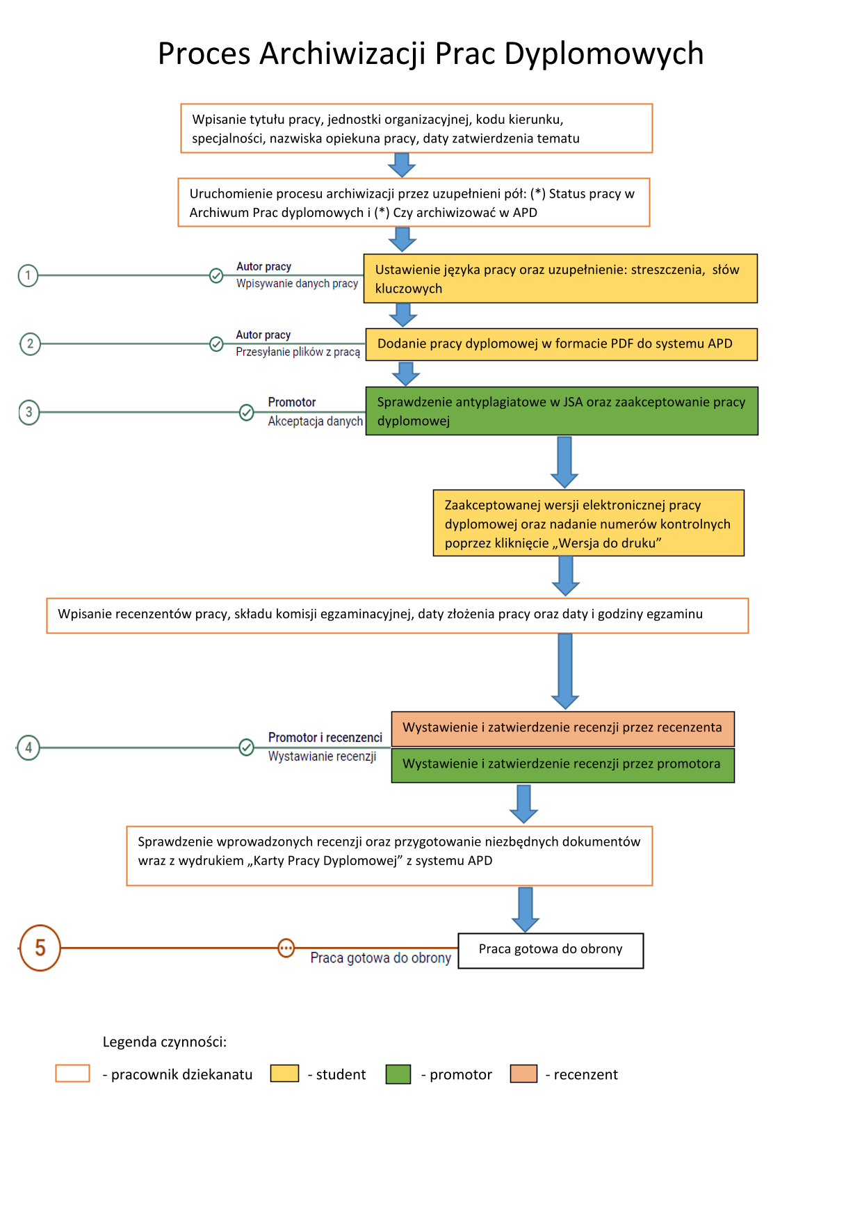 schemat procesu archiwizacji, tekst: Proces Archiwizacji Prac Dyplomowych  Wpisanie tytułu pracy, jednostki organizacyjnej, kodu kierunku, specjalności, nazwiska opiekuna pracy, daty zatwierdzenia tematu Uruchomienie procesu archiwizacji przez uzupełnieni pół: (*) Status pracy w Archiwum Prac dyplomowych i (*) Czy archiwizować w APD Ustawienie języka pracy oraz uzupełnienie: streszczenia, słów kluczowych Dodanie pracy dyplomowej w formacie PDF do systemu APD Sprawdzenie antyplagiatowe w JSA oraz zaakceptowanie pracy dyplomowej Wydrukowanie z APD zaakceptowanej wersji pracy dyplomowej z numerami kontrolnymi oraz złożenie jej do dziekanatu Wpisanie recenzentów pracy, składu komisji egzaminacyjnej, daty złożenia pracy oraz daty i godziny egzaminu Sprawdzenie zgodności wersji papierowej pracy dyplomowej z wersją elektroniczną zamieszczoną w systemie APD Wystawienie i zatwierdzenie recenzji przez promotora pracy Wystawienie i zatwierdzenie recenzji przez recenzenta pracy Sprawdzenie wprowadzonych recenzji oraz przygotowanie niezbędnych dokumentów Praca gotowa do obrony